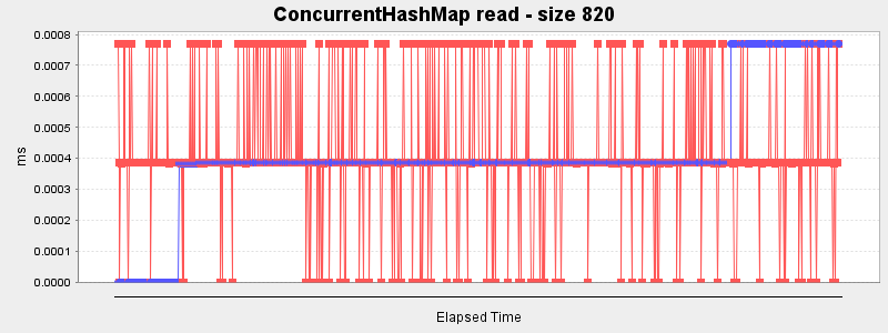 ConcurrentHashMap read - size 820